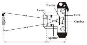 bagian kamera analog dan digital