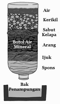 fungsi sabut kelapa sebagai penyaring air